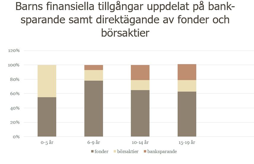 Barns finansiella tillgångar i olika åldrar.JPG