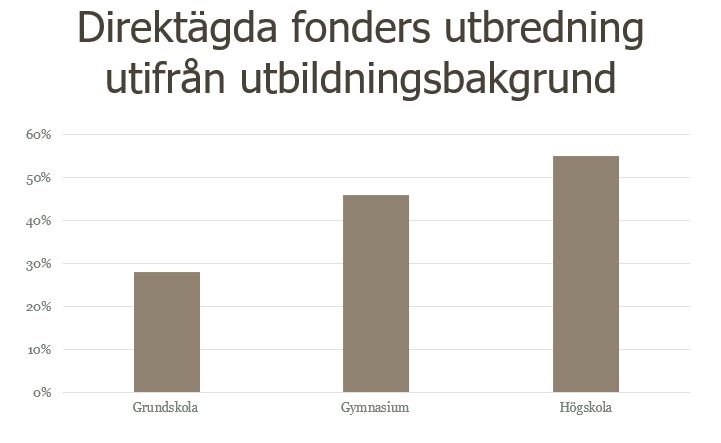 Direktägda fonders utbredning.JPG