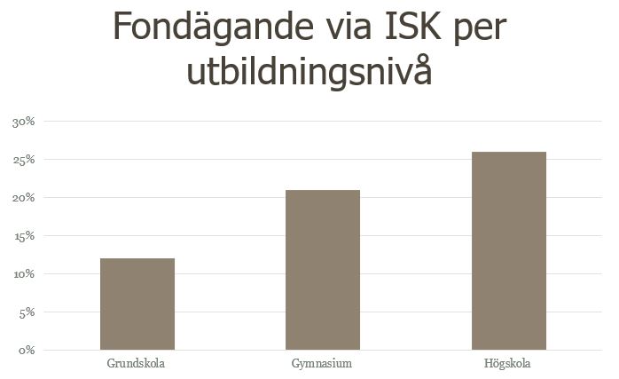 Fondägande vis ISK per utbildningsnivå.JPG