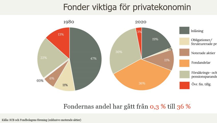 fonder viktiga för privatekonomin 2023.JPG