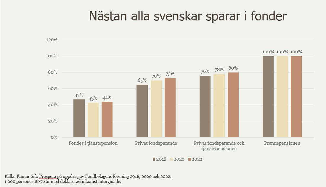 nästa alla sparar i fonder 2023.JPG